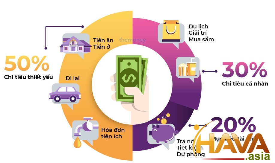 Quy tắc 50/30/20: Nền tảng quản lý chi tiêu hiệu quả